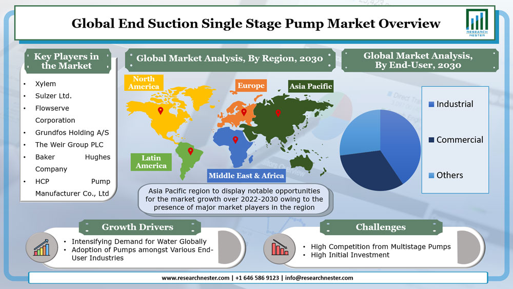 End Suction Single Stage Pump Market Overview